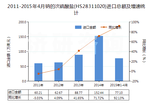 2011-2015年4月鈉的次硫酸鹽(HS28311020)進口總額及增速統(tǒng)計